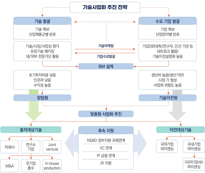 학연 협력 플랫폼 기술사업화 추진 전략