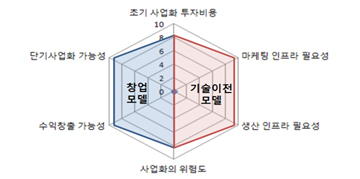 사업화추진방향평가표