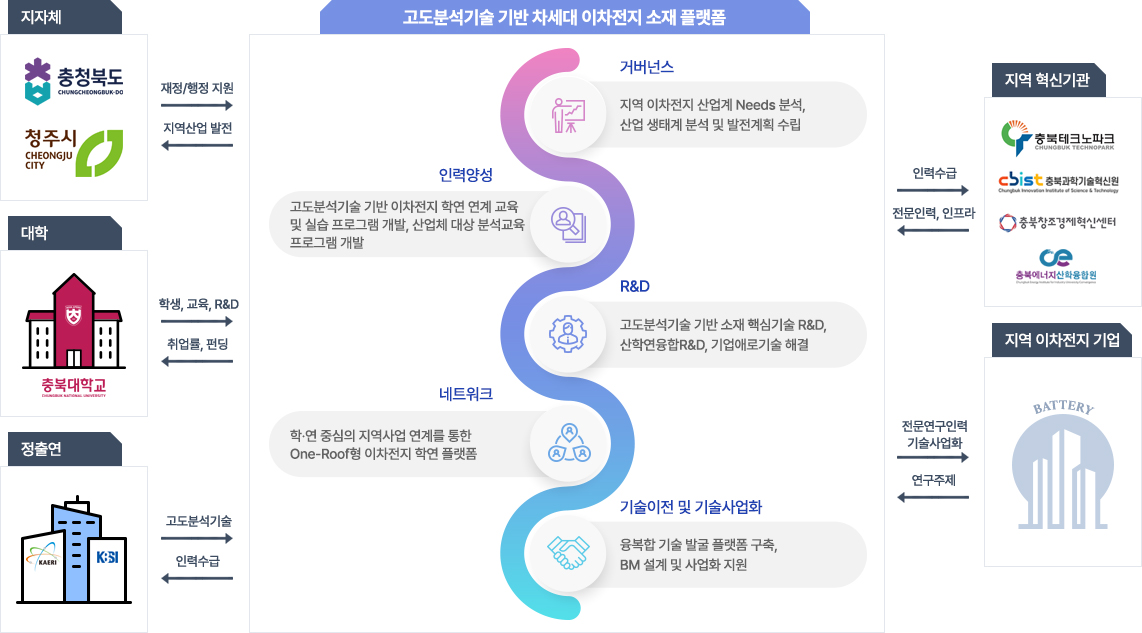 고도분석기술 차세대 이차전지 소재 플랫폼